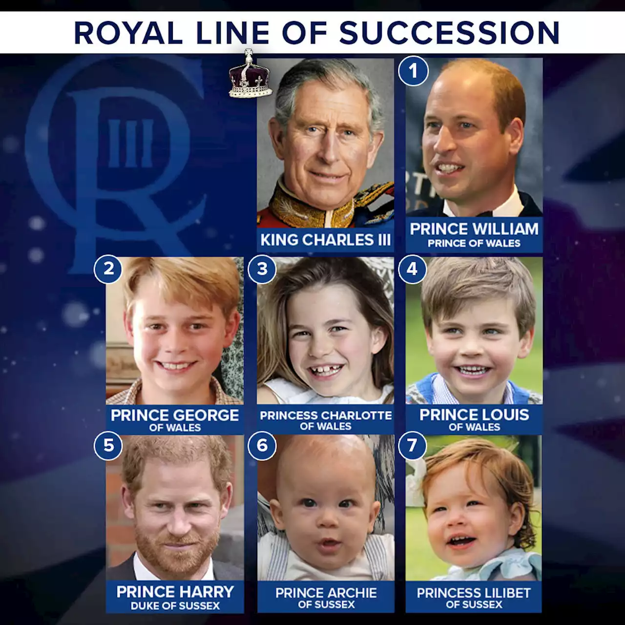 What to know about the British royal line of succession