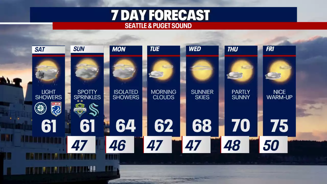 Seattle Weather: Mild weekend with warmer weather on the way