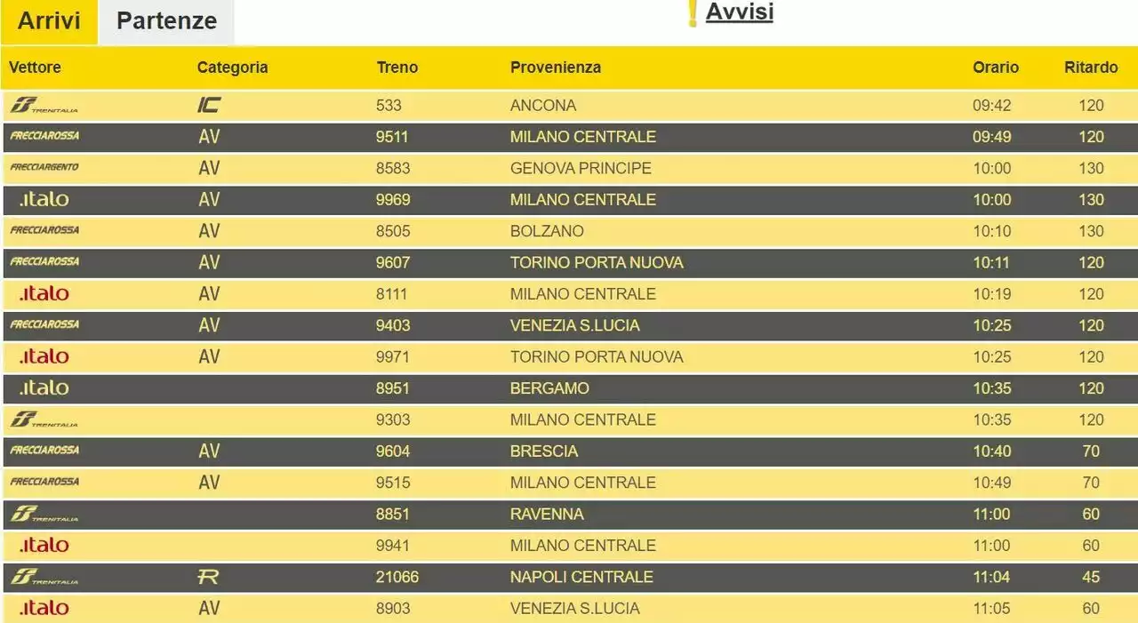 Treni, forti ritardi da Roma a Milano: problemi sulla rete elettrica, attese superiori ai 120 minuti