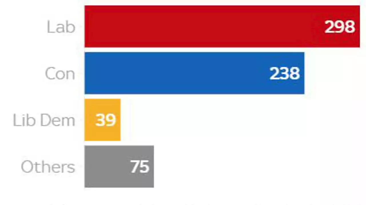 UK elections: Labour would fall 28 short of overall majority in general election, Sky News vote share projection shows