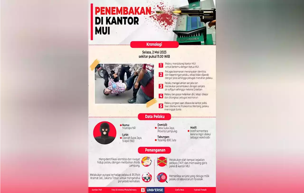 Infografik Penembakan di Kantor MUI