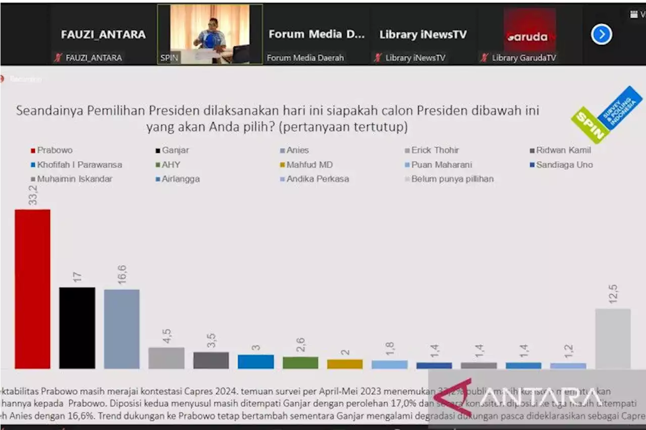 Prabowo ungguli Ganjar dan Anies di survei SPIN