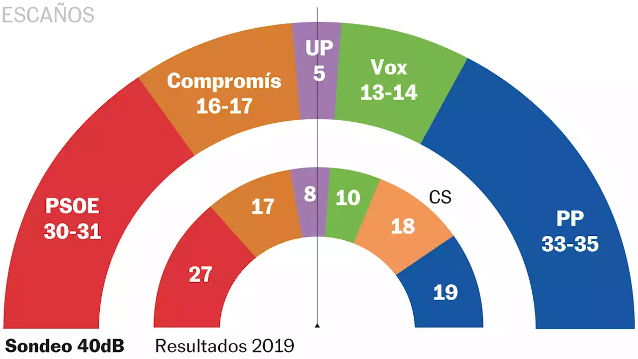 La izquierda mantendrá el Gobierno valenciano por la mínima, según la encuesta de 40dB.