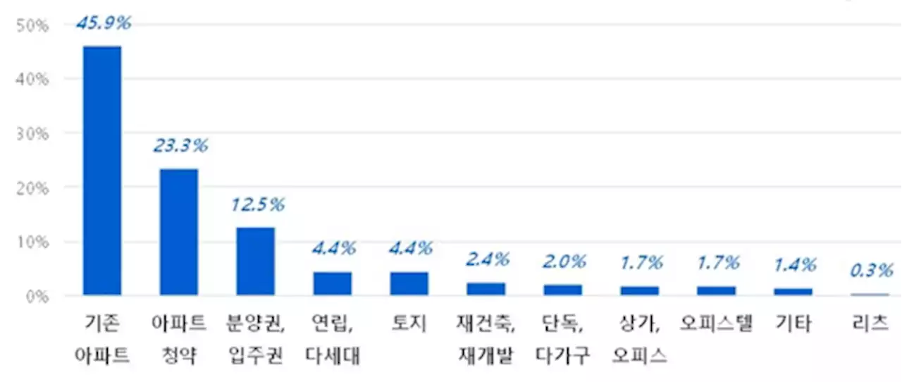 [땅땅땅] 다세대뿐 아니라 아파트 청약도 1년새 관심 '뚝'…왜?