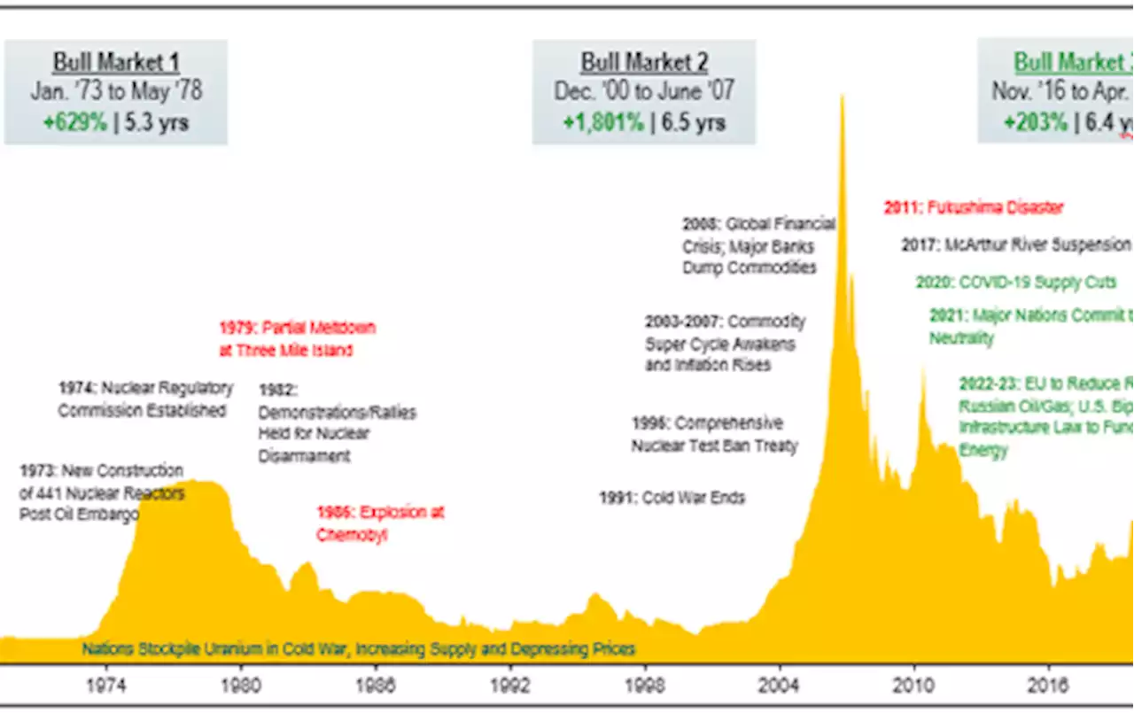 Uranium's April breakthrough