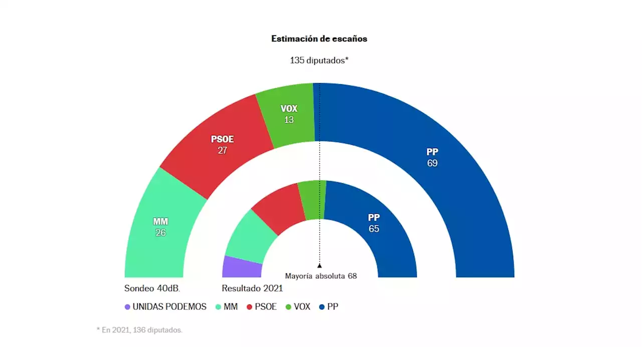 Ayuso gobernará con mayoría absoluta si Unidas Podemos queda fuera de la Asamblea de Madrid