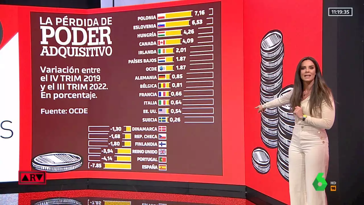 Las familias españolas, las que más poder adquisitivo han perdido de los países de la OCDE