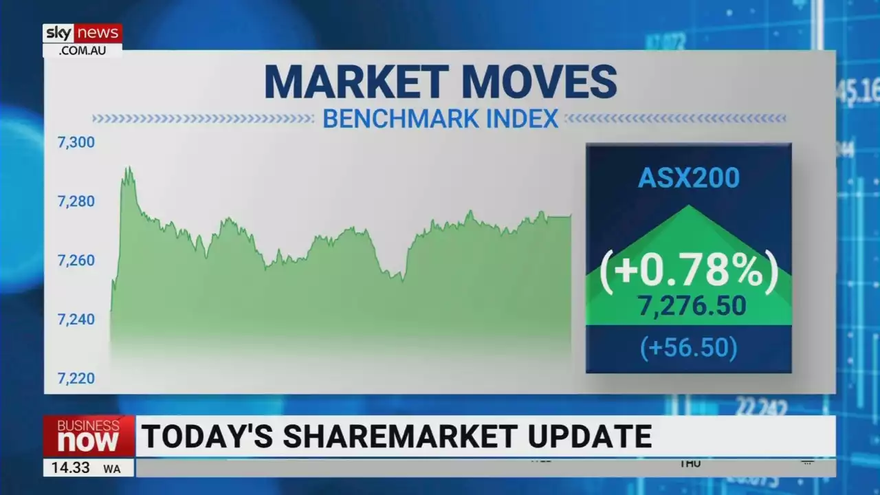 ASX 200 finished the day up on Monday