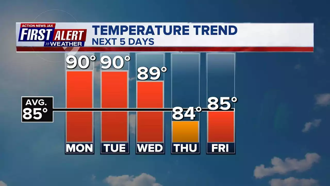 Hotter temps, rain to return this week