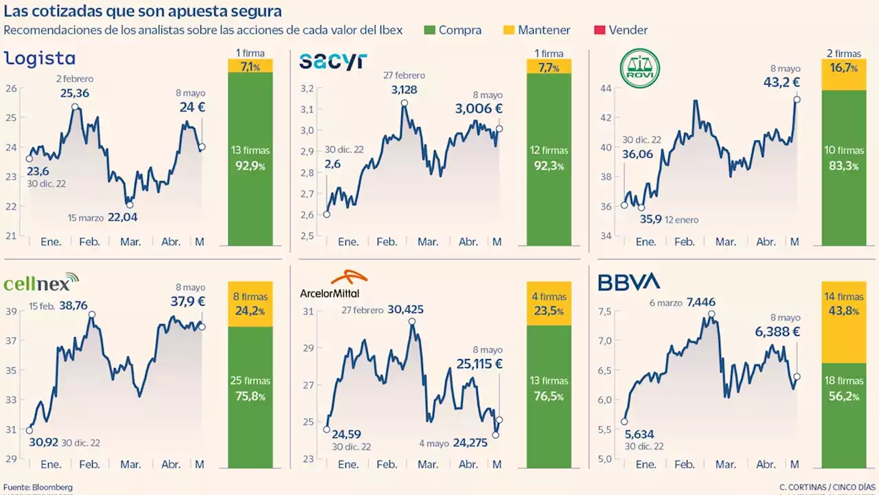 Seis valores del Ibex resisten sin ninguna recomendación de venta