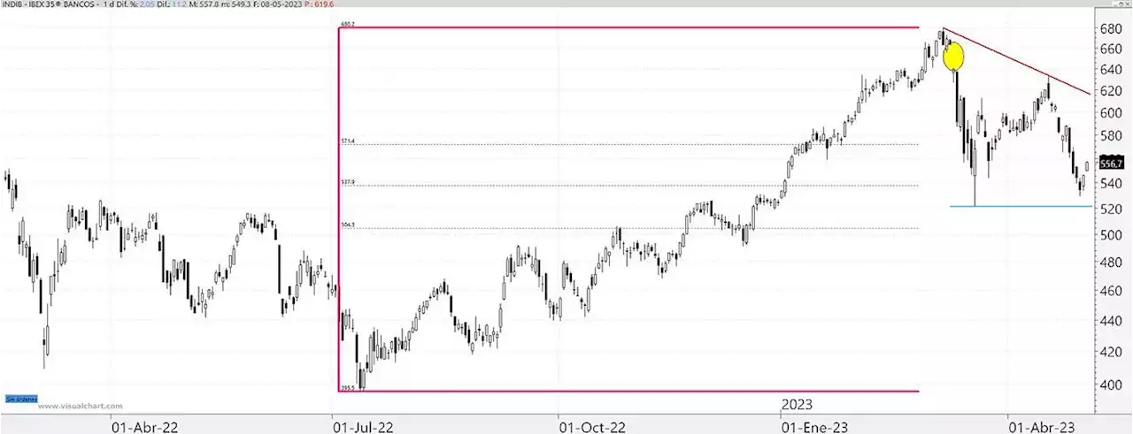 El Ibex 35 Bancos respeta los mínimos de marzo, que no es poca cosa