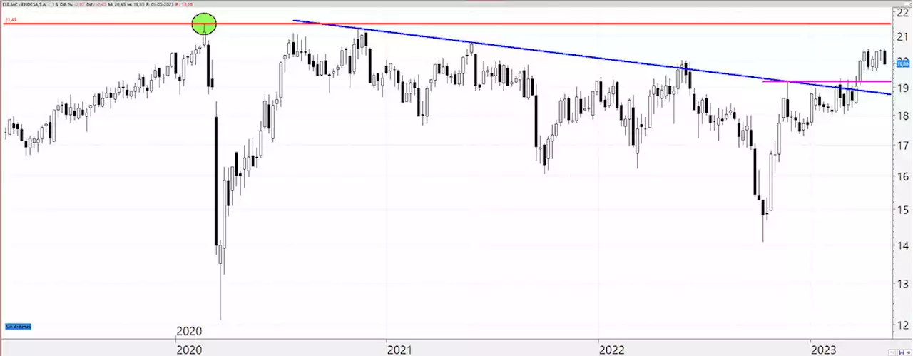 Endesa: a pesar de las caídas todo sigue bajo control