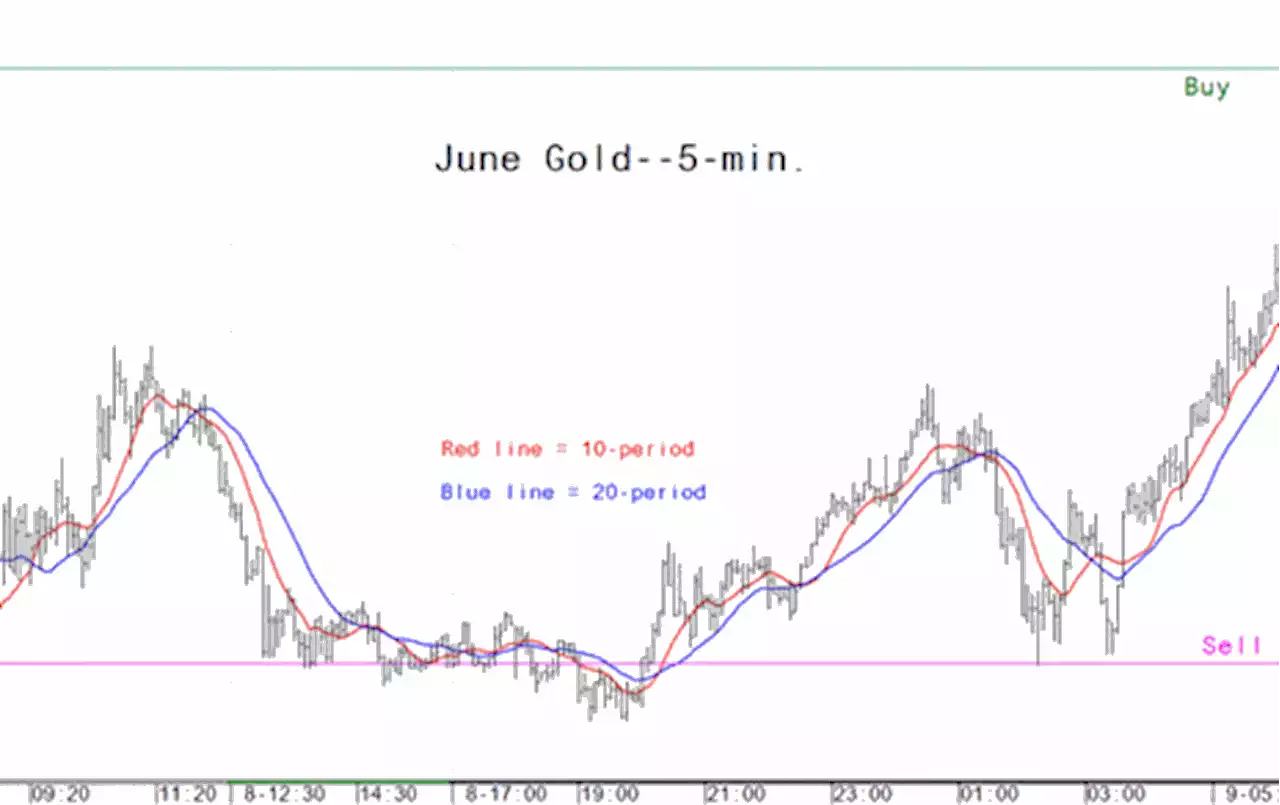 Gold Laser Focus: Intra-day price entry levels for the active trader - May 9