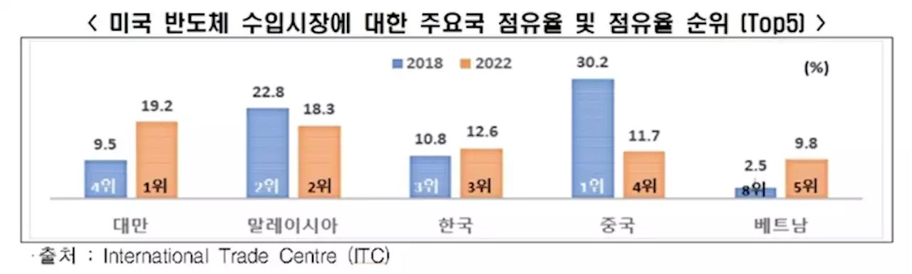 대만, 미·중 갈등 이후 미 반도체 수입시장서 중국 제치고 1위