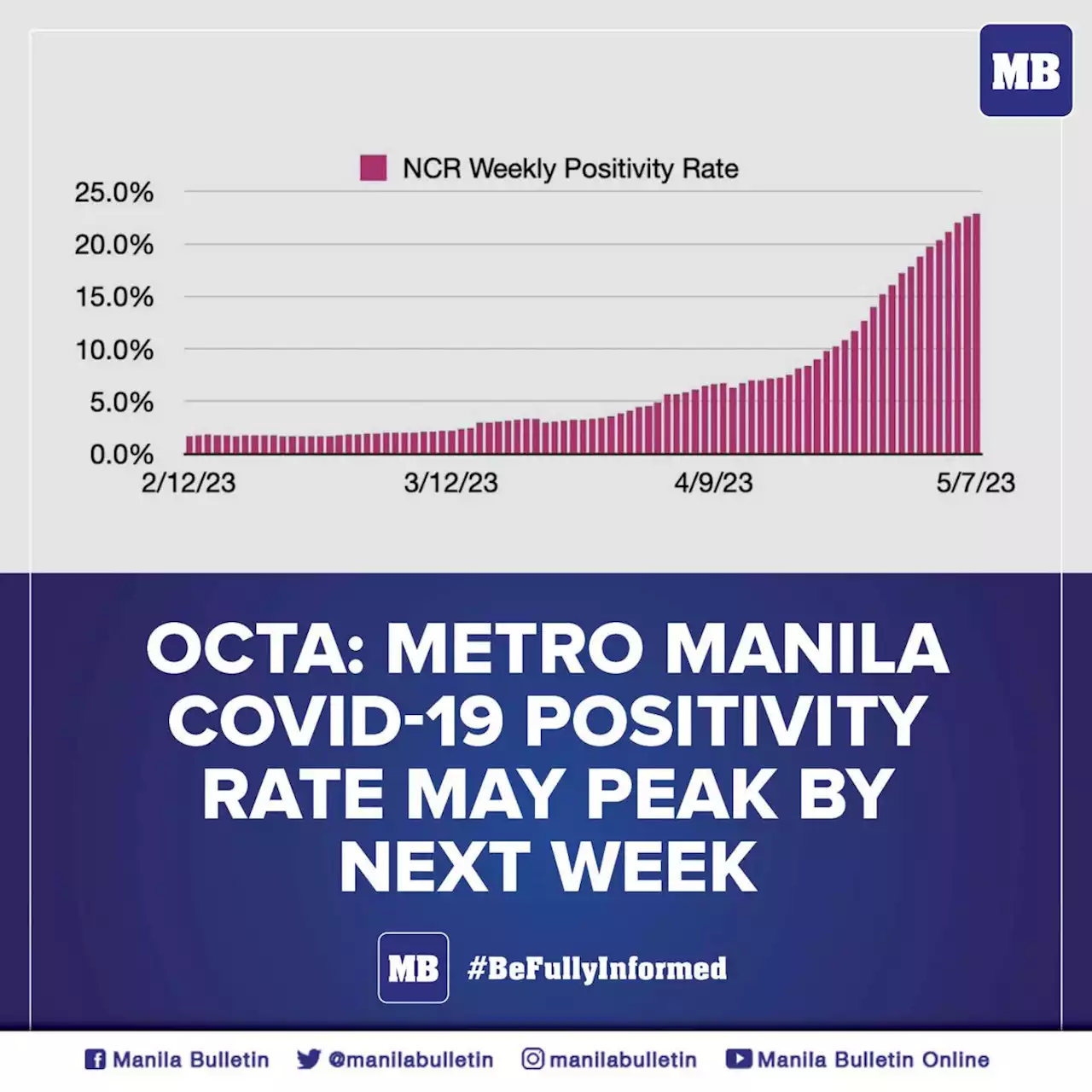 OCTA: Metro Manila Covid-19 positivity rate may peak by next week