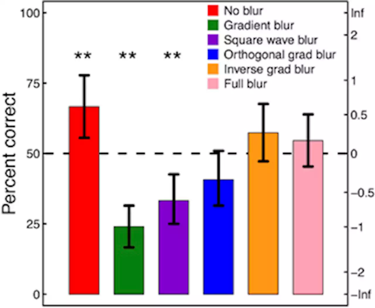 Blurring the boundary between models and reality: Visual perception of scale assessed by performance