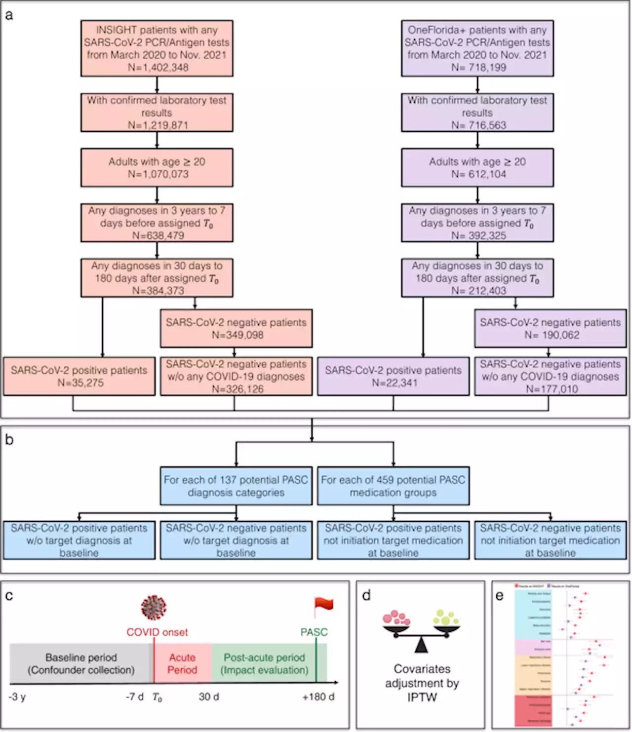 Data-driven analysis to understand long COVID using electronic health records from the RECOVER initiative - Nature Communications