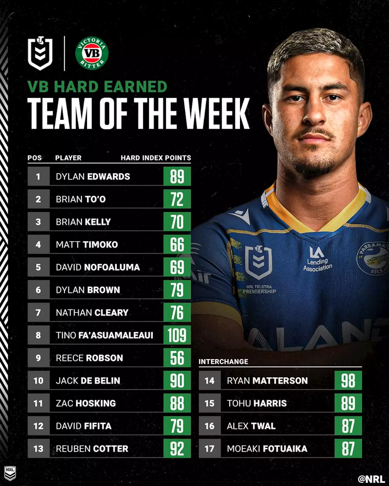 Titanic Tino leads the way in Round 10 Team of the Week