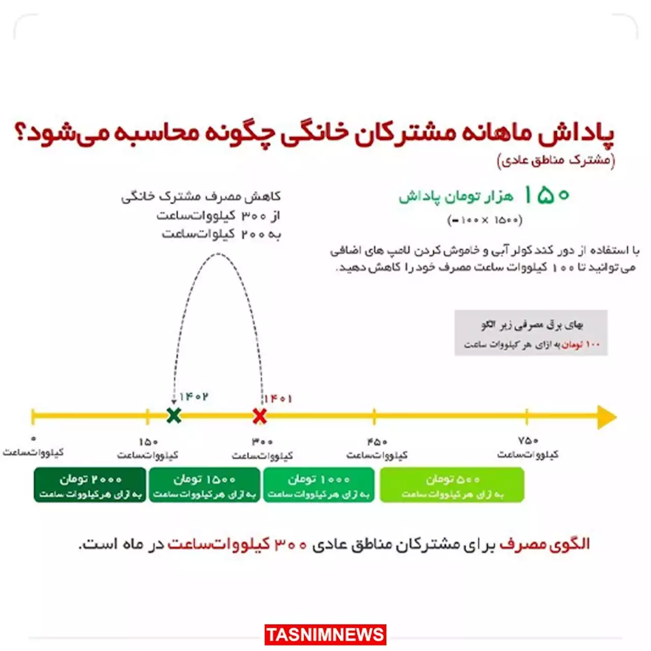 جزئیات پاداش صرفه‌جویی مصرف برق تا 20 برابر- اخبار نفت و انرژی - اخبار اقتصادی تسنیم | Tasnim | خبرگزاری تسنیم | Tasnim