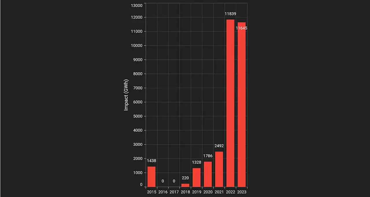 This year's load shedding is about to top 2022's - and it's only May - TechCentral
