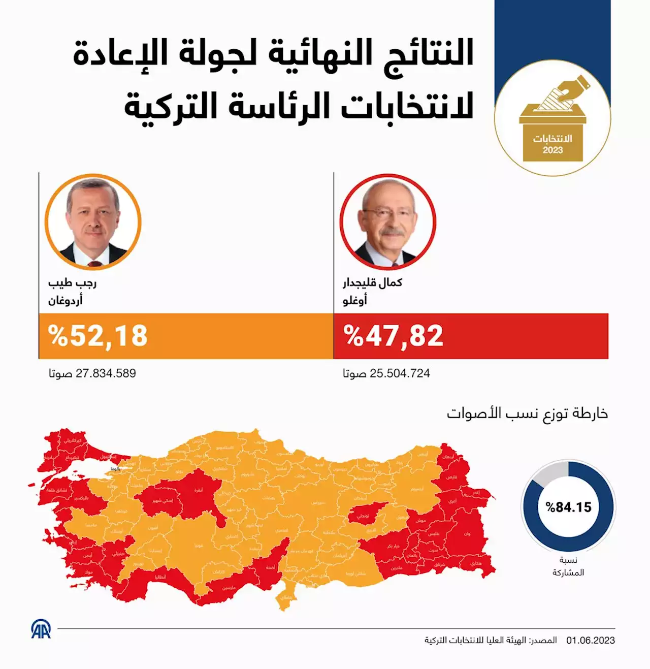 النتائج النهائية.. أردوغان ينال 52.18 بالمئة من الأصوات