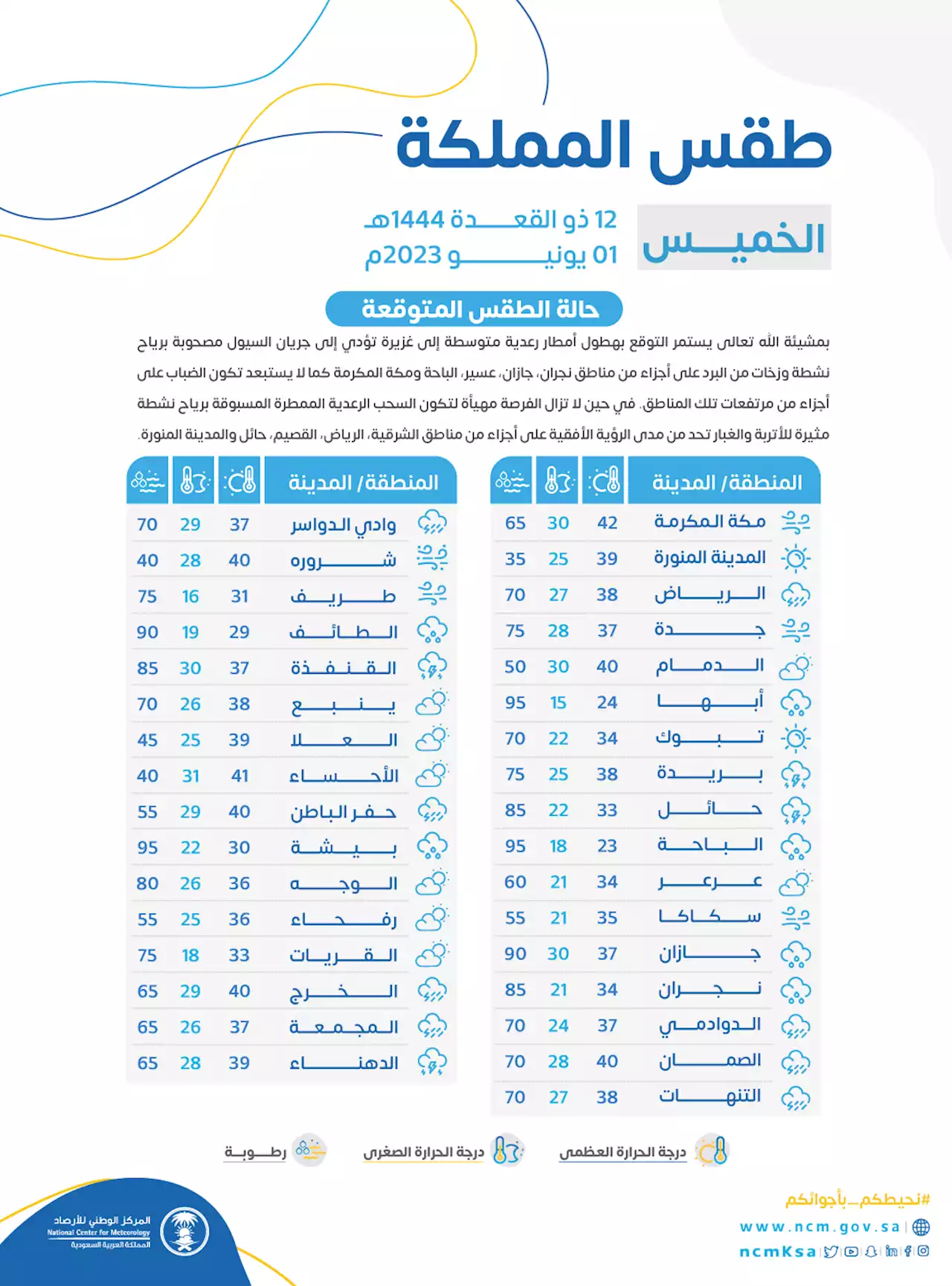 بـ42 مئوية.. #مكة تُسجل أعلى #درجة_حرارة اليوم في #المملكة - صحيفة الوئام الالكترونية