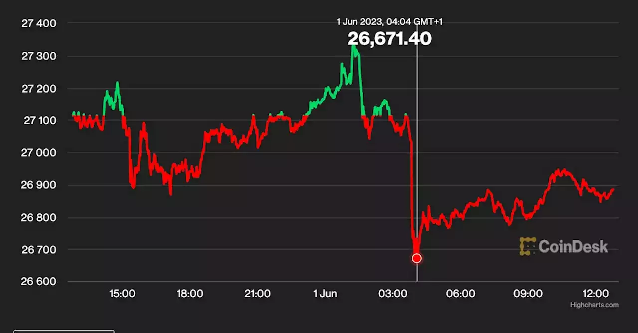 First Mover Americas: Bitcoin Begins June Dropping Back Below $27K