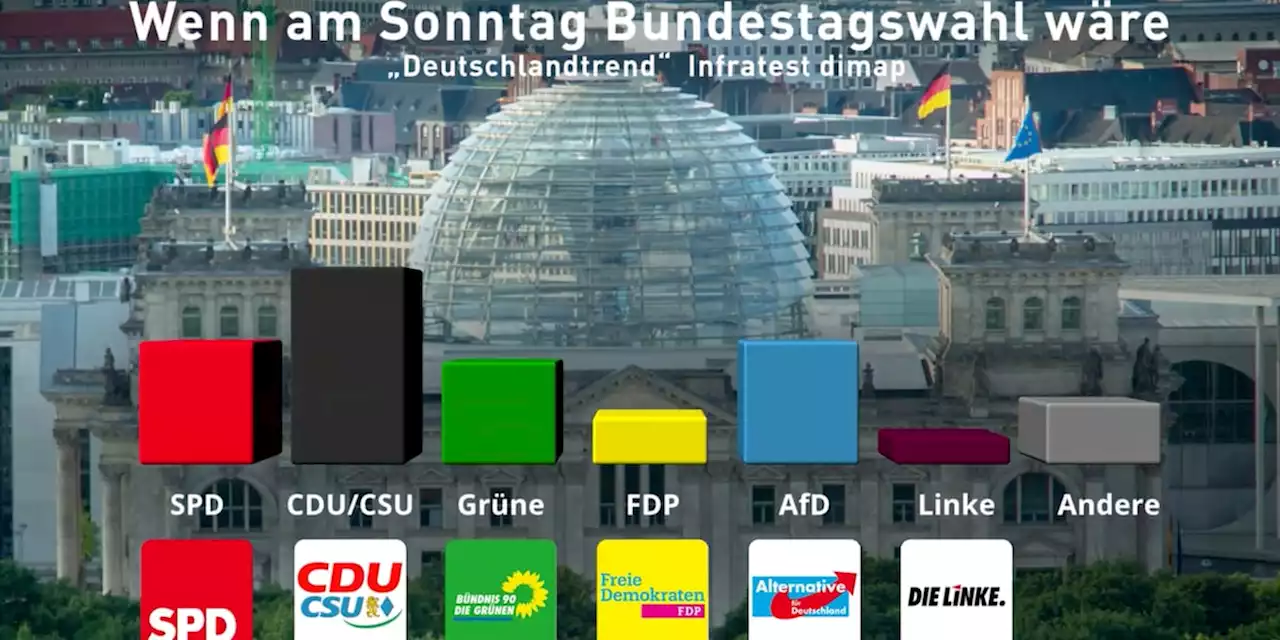 AfD plötzlich gleichauf mit der SPD - Grüne verlieren weiter - Video