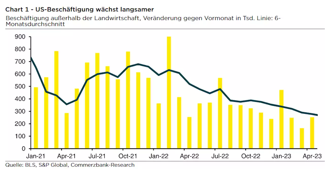 Der Chart des Tages – US-Beschäftigungsaufbau verlangsamt sich nur sukzessive