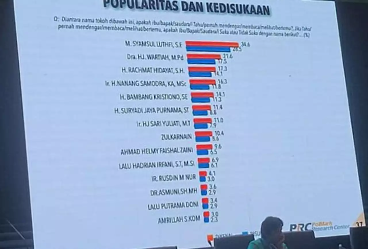 Pileg 2024, Konon Elektabilitas Syamsul Luthfi Paling Moncer di Dapil II NTB