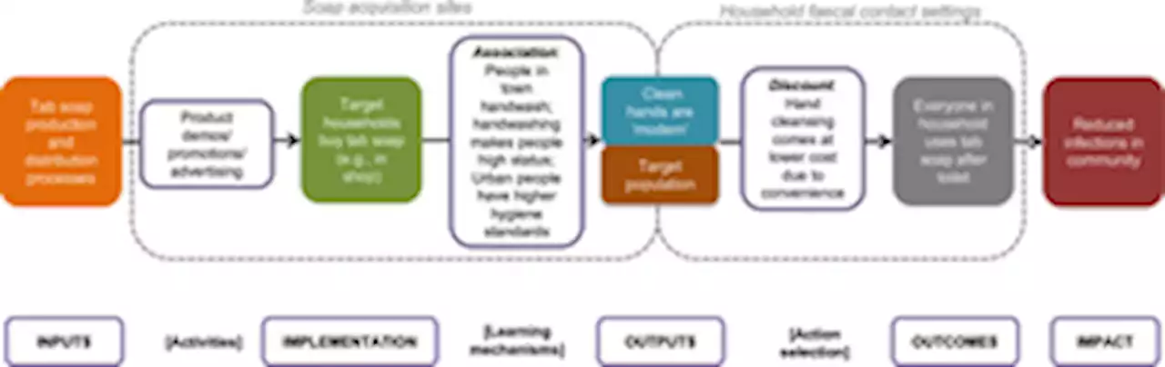 Development of a novel hand cleansing product for low-income contexts: The case of tab soap