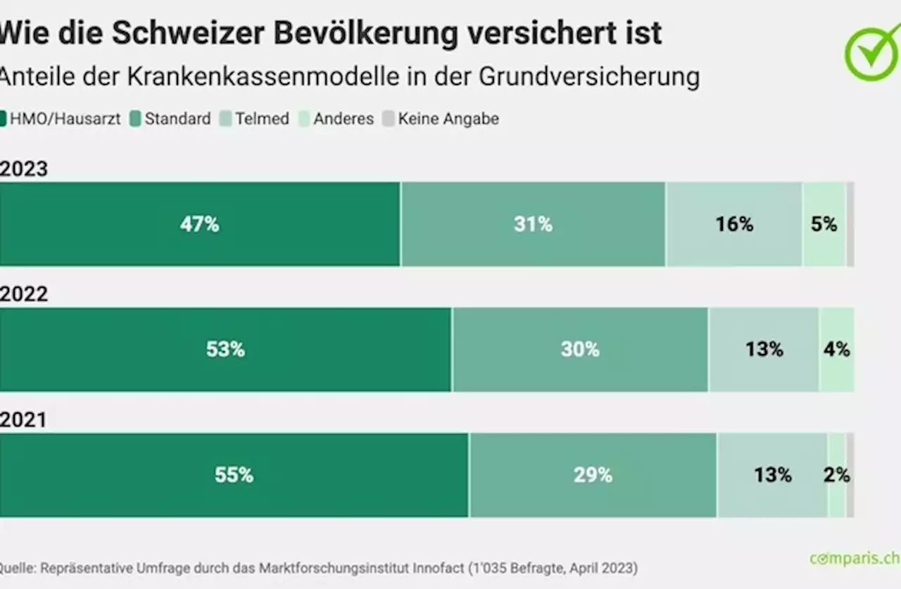 Medienmitteilung: Prämienschock führt zu Rekordzuwachs bei KPT