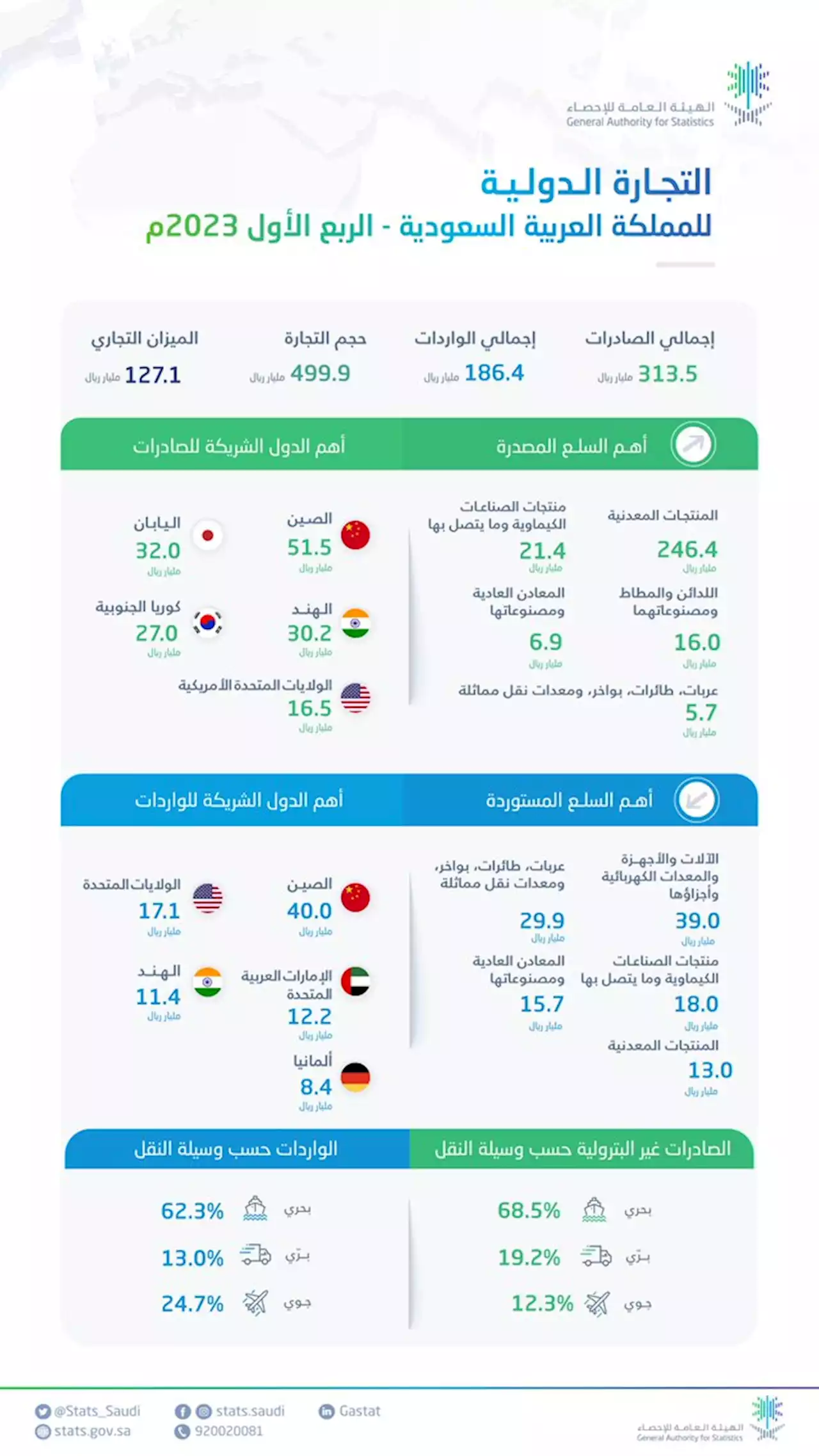 'الإحصاء': الصادرات السلعية السعودية تنخفض 14.6% إلى 313.5 مليار ريال