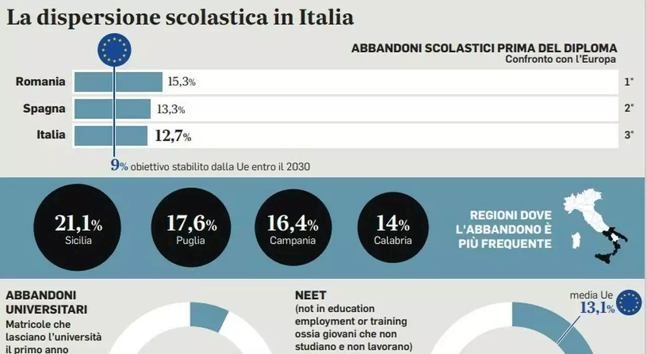 Scuola, fuga di alunni al Sud: «Più prof, lezioni speciali e apertura il pomeriggio»