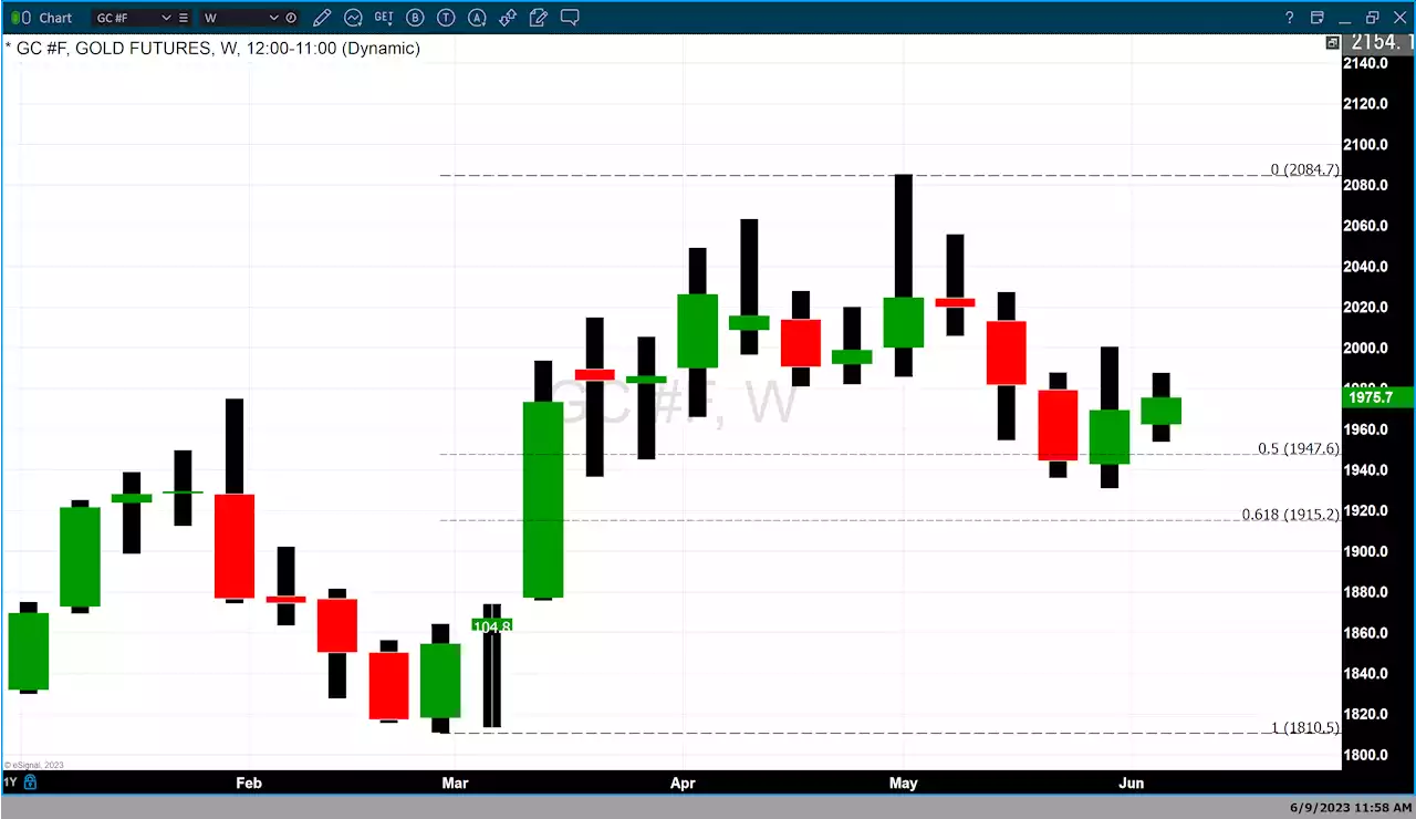 Gold prices advance for two consecutive weeks optimistic about rate pause