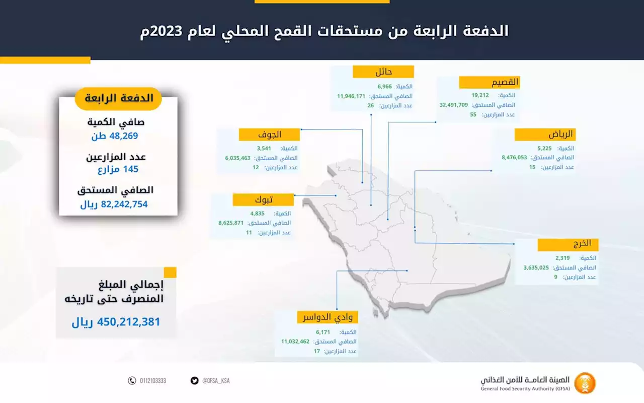 صرف 82 مليون ريال مستحقات الدفعة الرابعة لمزارعي القمح