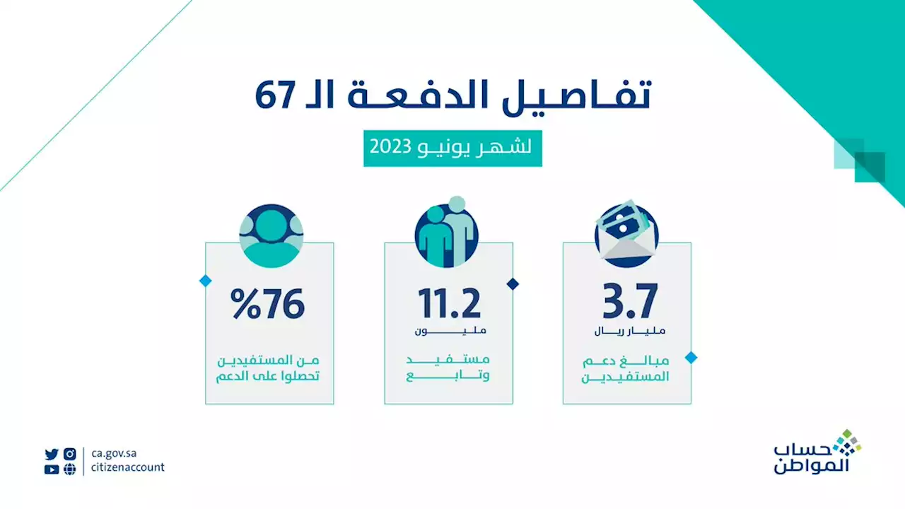 حساب المواطن: 3.7 مليار ريال لمستفيدي دفعة شهر يونيو