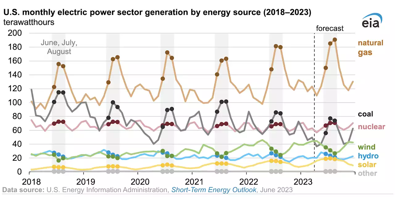 US Coal Electricity Declining from Growth of Renewables - CleanTechnica