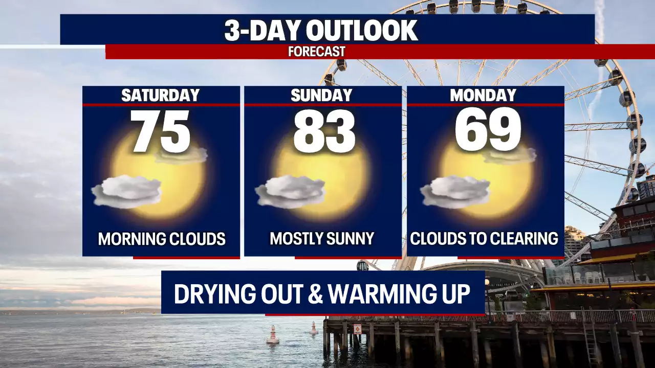 Drying out and warming up Sunday into Monday