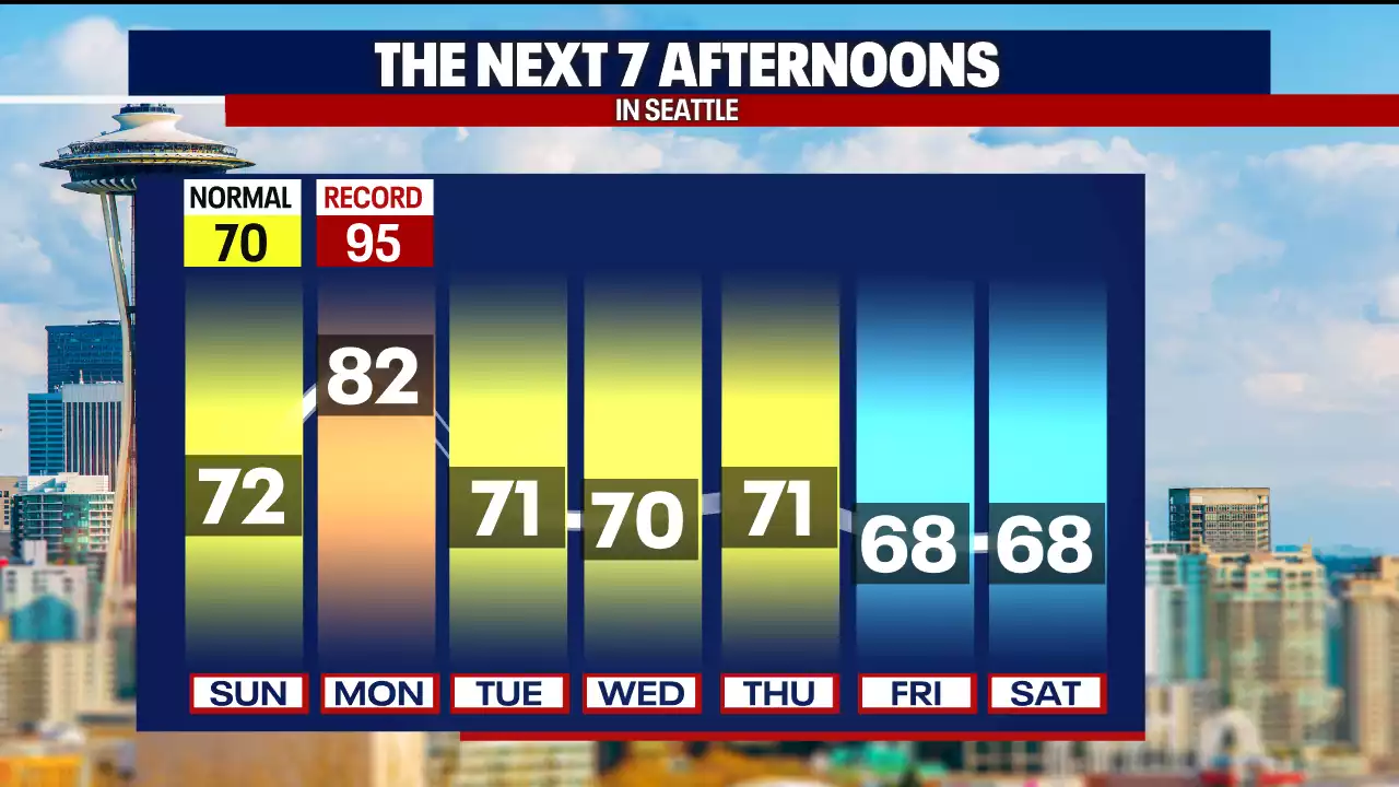 Seattle weather: Temps bounce back to the 80s on Monday