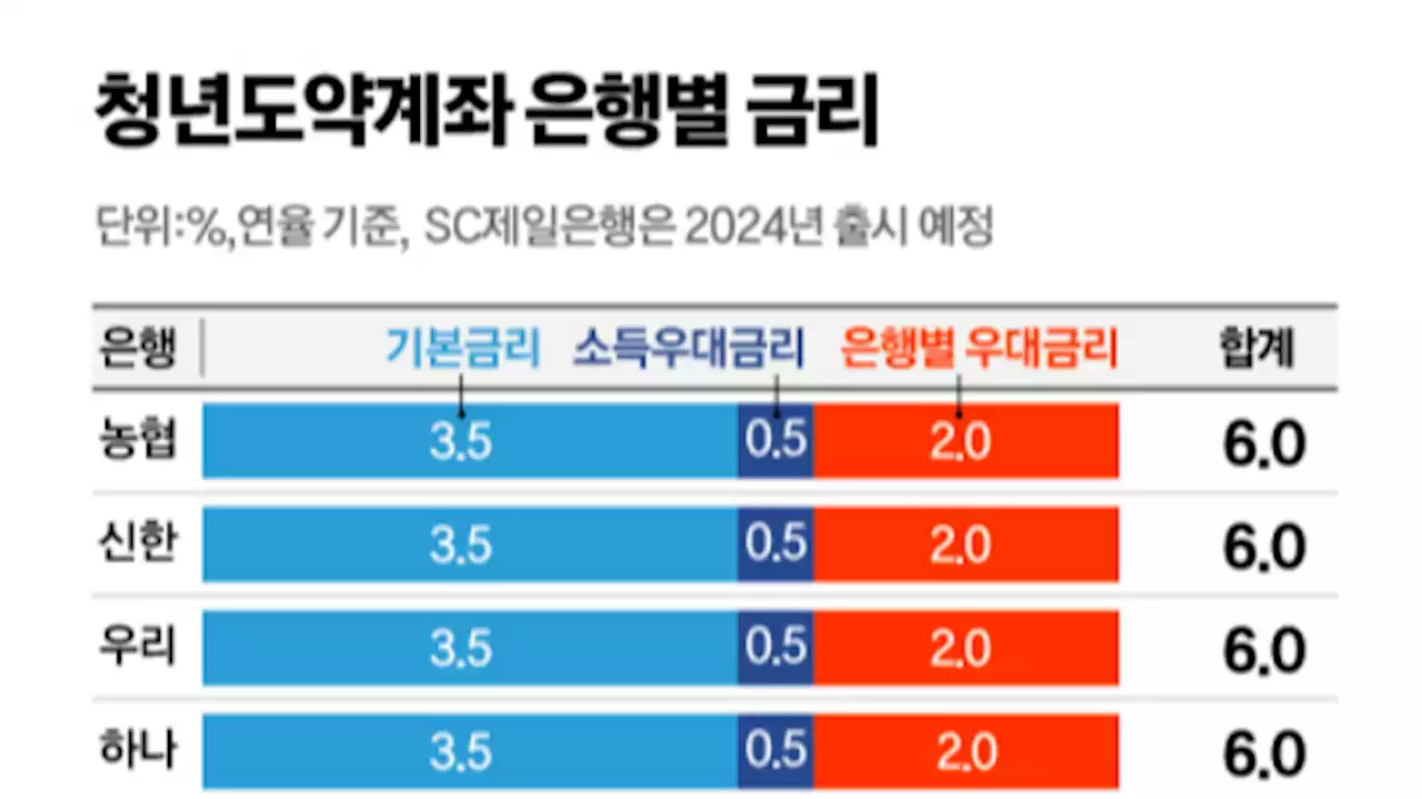 '못 하겠어요' 6% 금리 준다는 청년도약계좌 논란 | 중앙일보