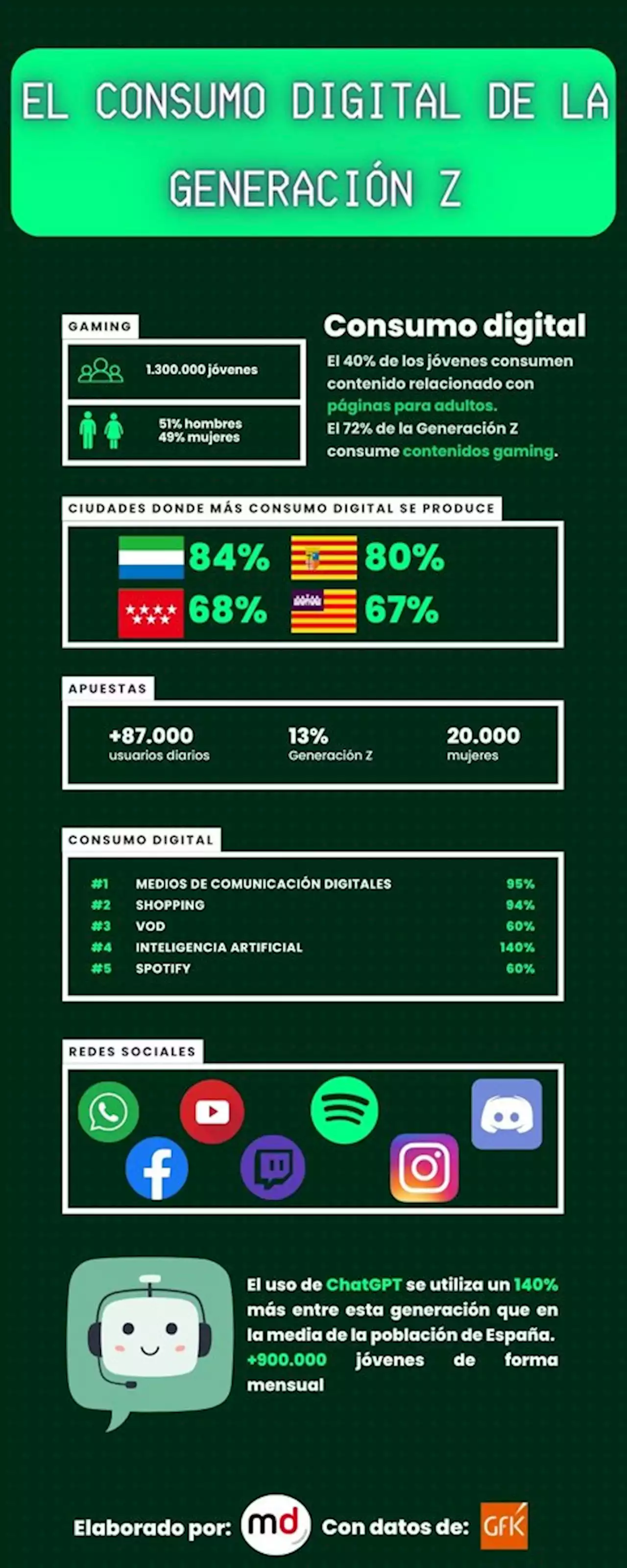 La radiografía del consumo digital de la Generación Z en España