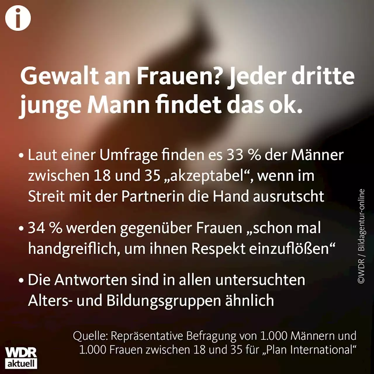 Jeder dritte junge Mann findet Gewalt an Frauen 'akzeptabel'