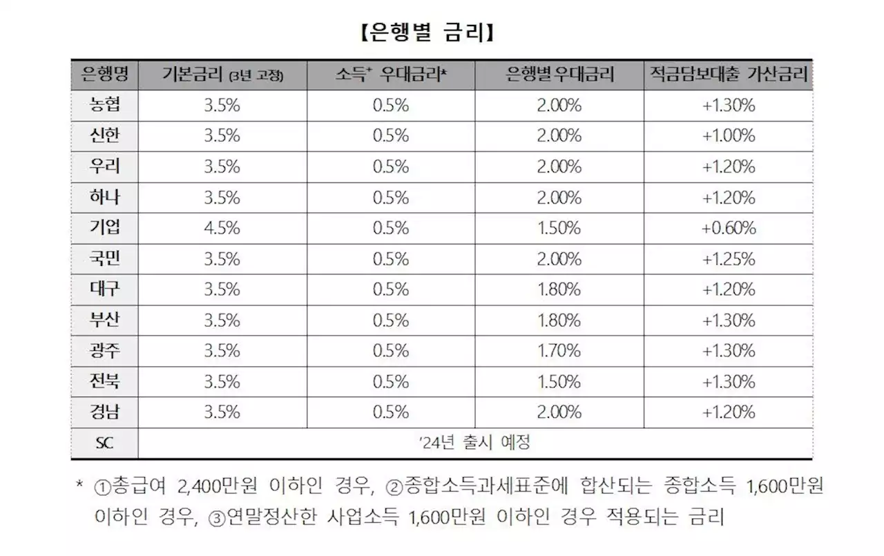 청년도약계좌 논란…'6% 받기 어려워'vs'은행 수조원 손실 감수' | 연합뉴스