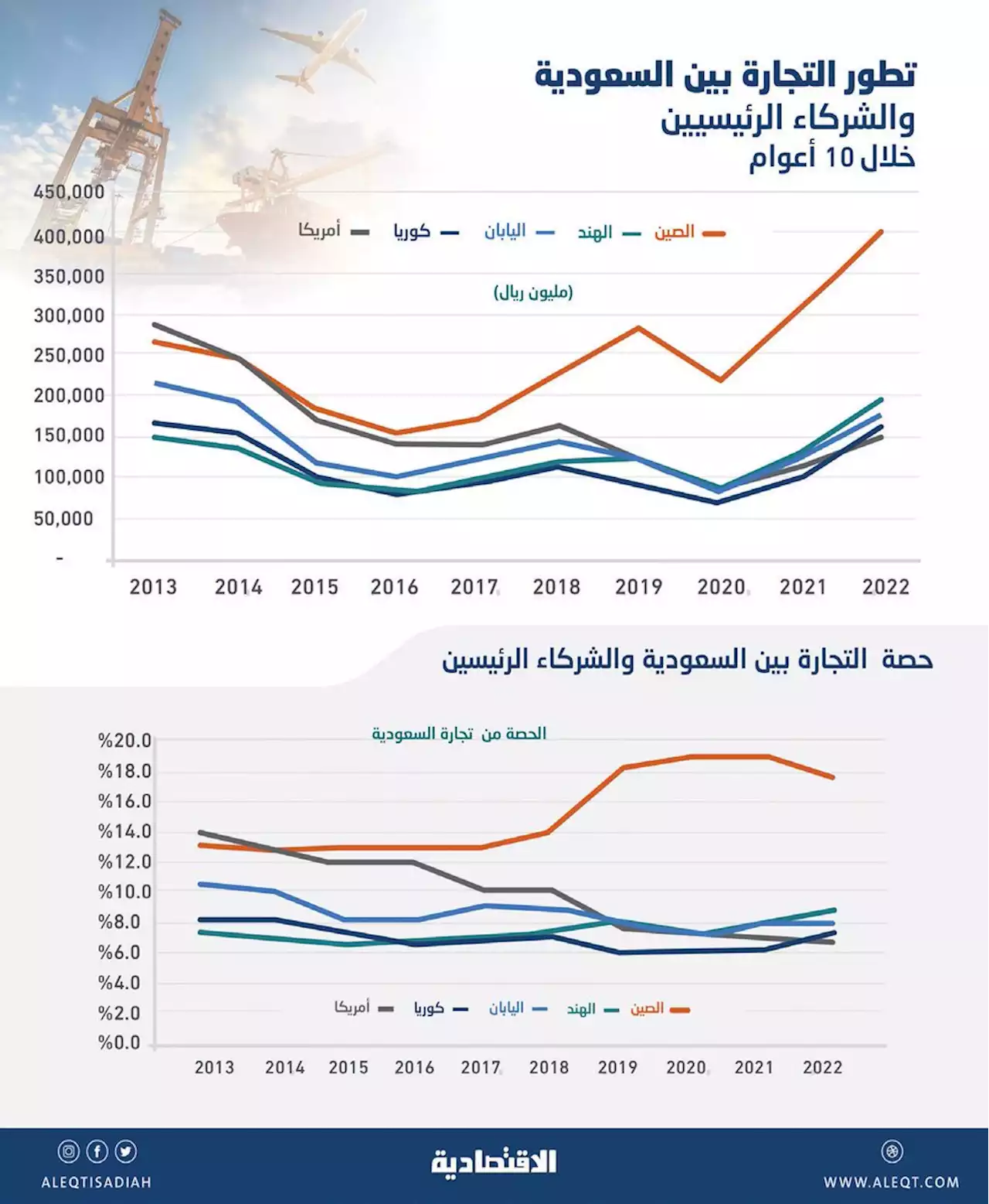 15 % من تجارة السعودية الخارجية تذهب إلى الصين .. 2.5 تريليون ريال خلال 10 أعوام