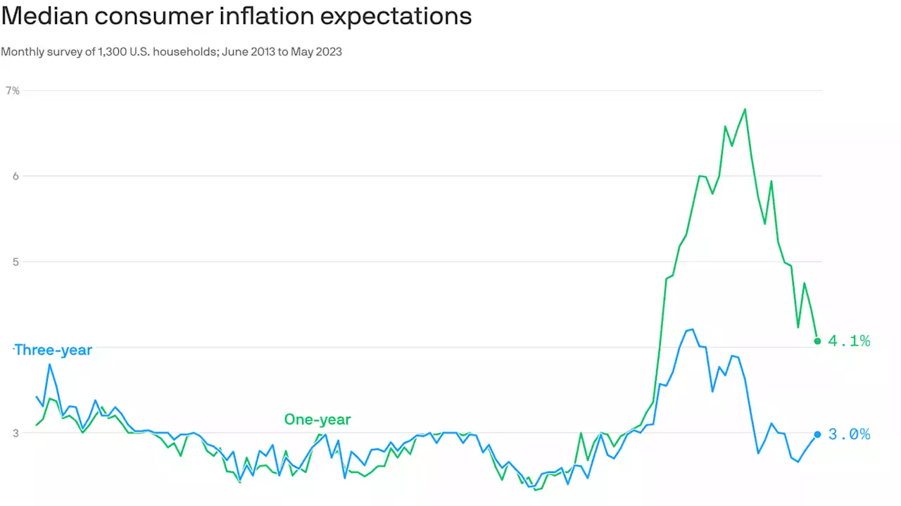 Consumer inflation expectations continue to drop in May