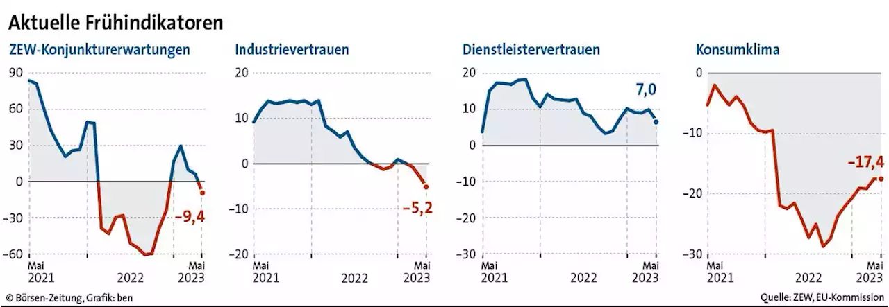 Konjunkturskepsis schlägt noch nicht durch | Börsen-Zeitung