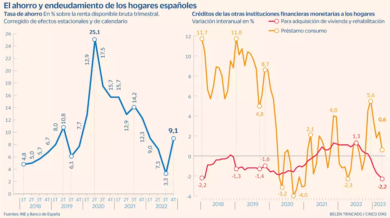 Las bases del crecimiento económico amenazan con agotarse tras el verano