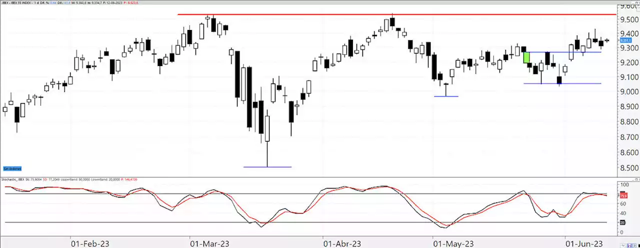 Ibex 35: soportes y resistencias de corto plazo