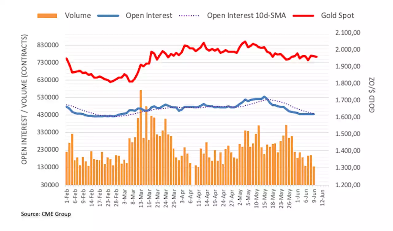 Gold Futures: Further losses not favoured